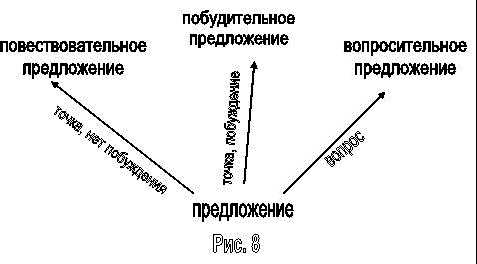 Известно что предложение