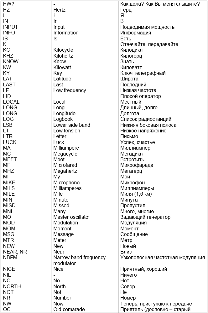 Латинские префиксы. Коды радиолюбителей. Q коды радиолюбителей. Радиосвязь цифровые коды. Радиолюбительские регионы таблица.