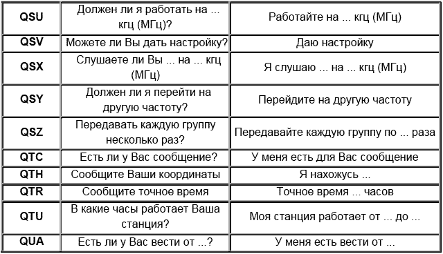 Цифры радиолюбителей. Q коды радиолюбителей. Таблица кодов радиолюбителей. Q коды радиолюбителей таблица. Радиолюбительский код цифровой.