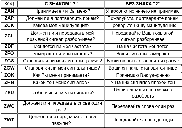 Префикс позывного. Радиосвязь цифровые коды. Коды радиолюбителей. Q код радиолюбителей. Таблица q кодов радиолюбителей.