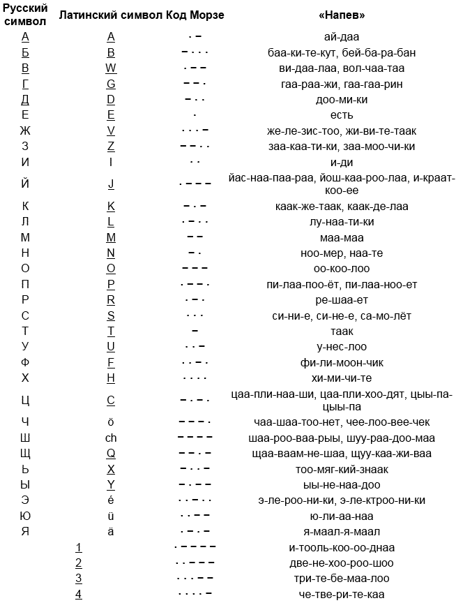 Напев это. Таблица азбуки Морзе с напевами. Азбука Морзе напевы букв. Напевы азбуки Морзе военных радистов. Азбука Морзе напевы букв военных радистов.
