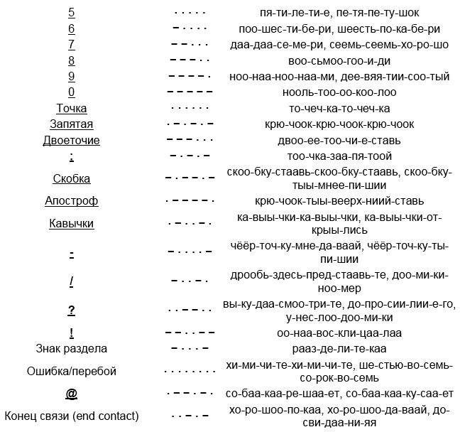 Азбука Морзе на русском. Азбука Морзе алфавит напевы. Азбука Морзе цифры напевы. Самостоятельное изучение азбуки Морзе.