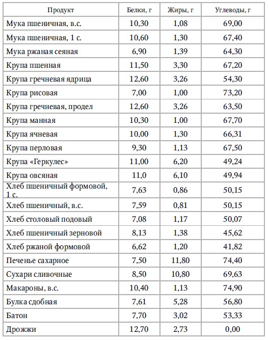 Салат терка белки жиры углеводы