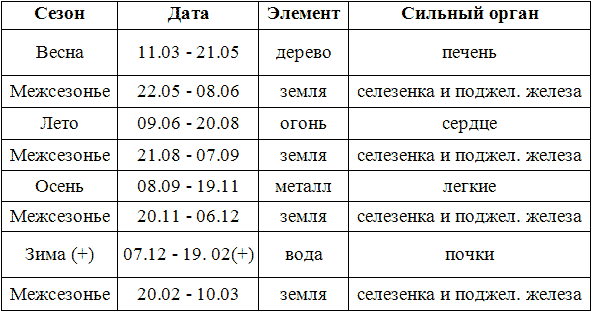 Сезонная активность органов человека. Активность органов по сезонам года. Таблица у син по дате рождения. У син время активности.