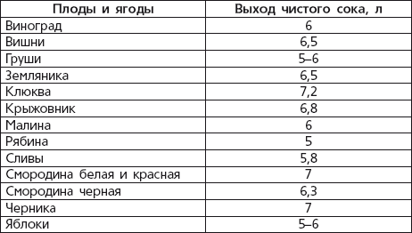 Сколько вина из винограда. Таблица выхода сока из 1 килограмма ягод. Таблица сока в ягодах. Выход сока из 1 кг винограда. Выход сока из ягод таблица.