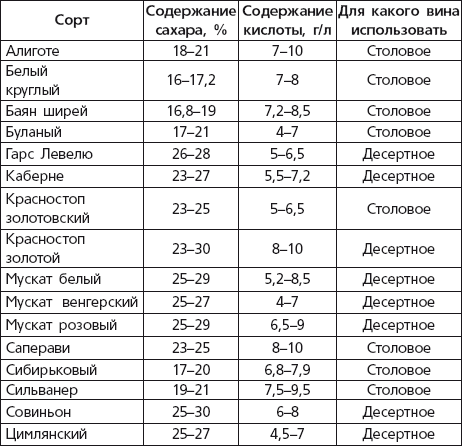 Сахар в полусухом вине. Таблица кислотности сортов винограда. Кислотность винограда для вина таблица. Кислотность вина таблица по сортам винограда. Таблица PH И кислотности вина.