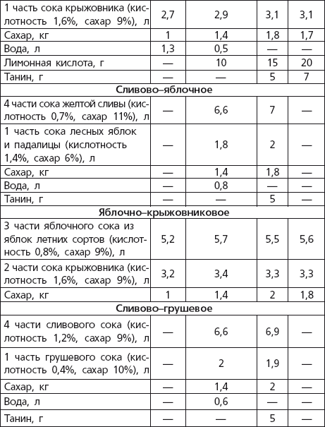 Выход спирта. Выход спирта из различных видов сырья таблица. Выход спирта из 1 кг. Выход спирта с 1 кг сахара. Выход самогона из 1 кг сахара таблица.