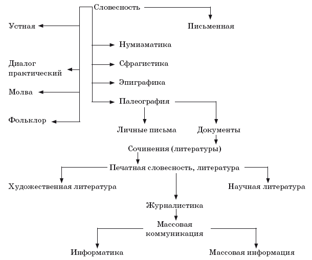 Исследование социальных процессов. Устная словесность. Устная и письменная словесность. Устная и письменная форма словесности. Устной словесности форма передачи информации.