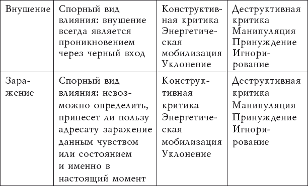 Виды влияния. Классификация видов влияния. Конструктивные виды психологического влияния. Противостояние воздействиям в общении. Конструктивные виды влияния.