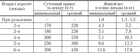 Привес после овощного дня