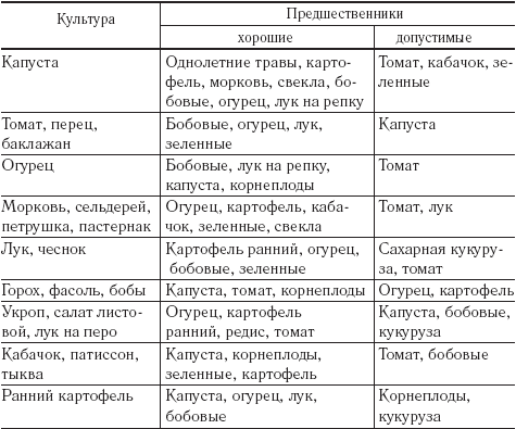 Культурооборот овощных культур