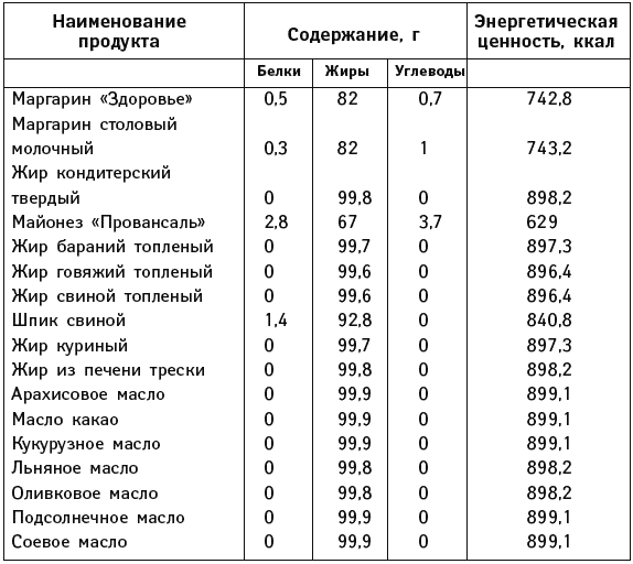 Насыщенные жиры таблица продуктов