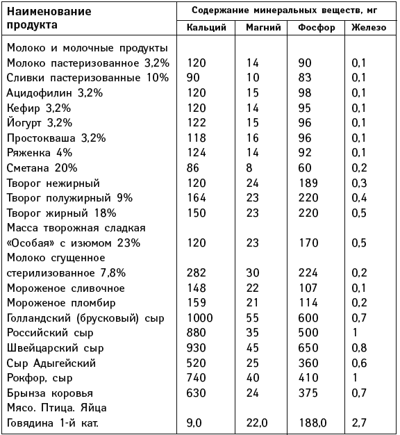 Содержание молочных. Содержание кальция и фосфора в твороге. Содержание кальция и фосфора в мясе. Соотношение кальция и фосфора в пищи. Минеральные вещества кальций фосфор таблица.