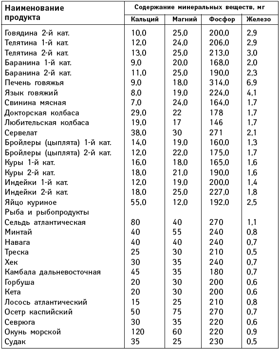 Кальций и магний содержащие. Таблица калия и фосфора в продуктах питания таблица. Содержание кальция и фосфора в продуктах питания таблица. Содержание кальция и фосфора в мясных продуктах. Таблица содержания калия и фосфора в продуктах питания таблица.