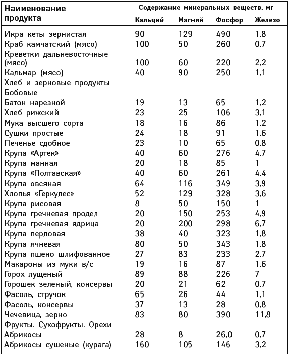 Белок в кашах и овощах фруктах