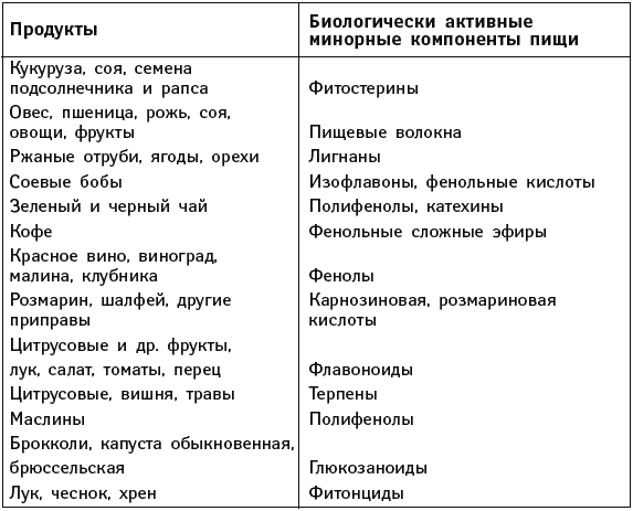 Продукты богатые полифенолами таблица. Продукты содержащие полифенолы. Продукты содержащие полифенолы таблица. Биологически активные компоненты пищи.