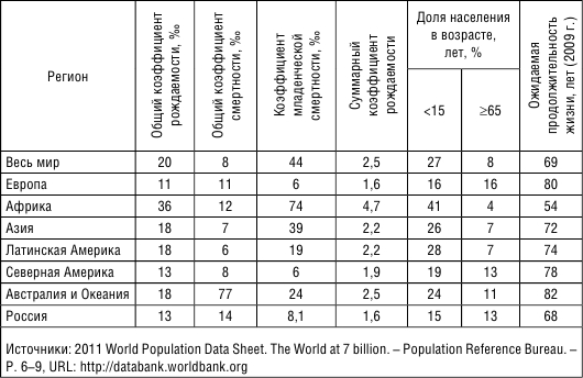 Ситуация в мире таблица. Показатели воспроизводства населения таблица. Типы воспроизводства населения таблица показатели.