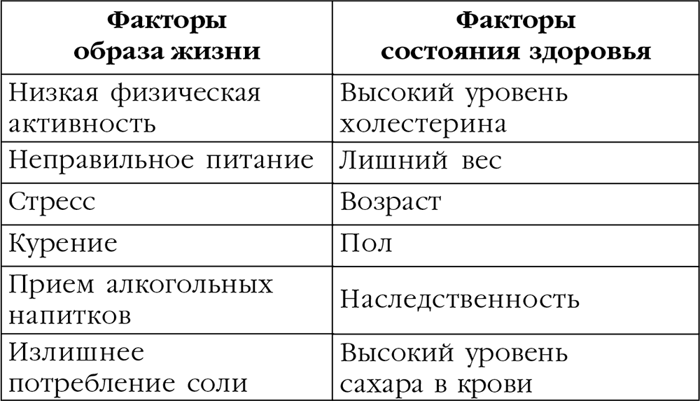 Таблица здоровья. Факторы риска таблица. Факторы риска здоровья таблица. Таблица по факторам риска. Факторы риска болезни таблица.