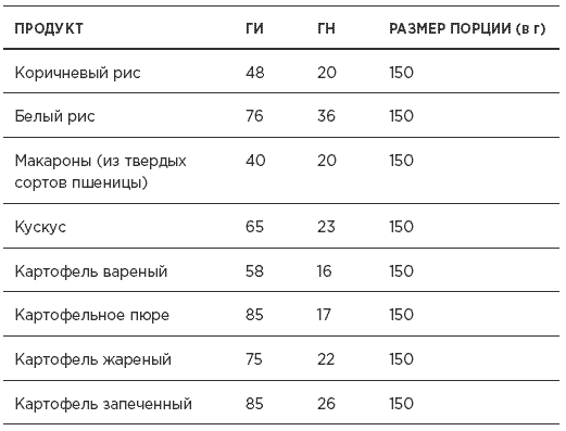 Индекс пюре. Гликемический индекс макарон из твердых сортов пшеницы. Гликемический индекс Макаро. Макароны без глютена гликемический индекс. Макароны твердых сортов гликемический индекс.