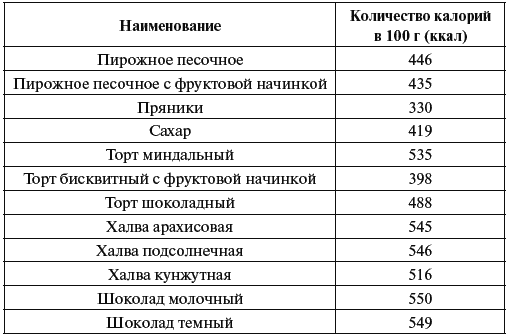 Сколько ккал в пирожном