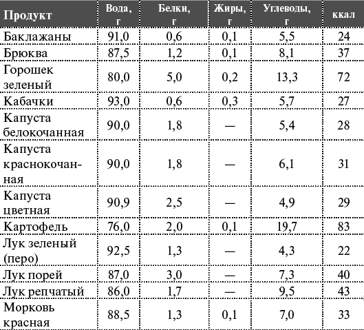 Кабачки белки жиры углеводы. Капуста белокочанная БЖУ на 100 грамм. Капуста белки жиры углеводы витамины. Сколько углеводов в капусте. Капуста белокочанная белки жиры углеводы.