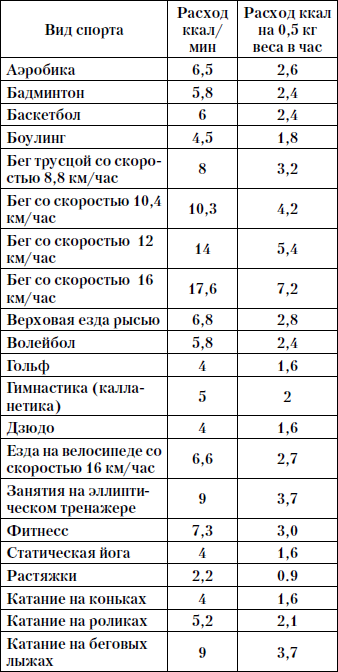 Калорийность видов спорта. Расход калорий при различных видах спорта таблица. Таблица расхода калорий по видам спорта. Виды спорта по затратам калорий. Таблица затрат калорий по видам спорта.