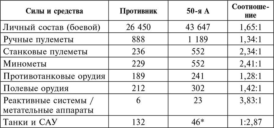 Планы и силы сторон в курской битве