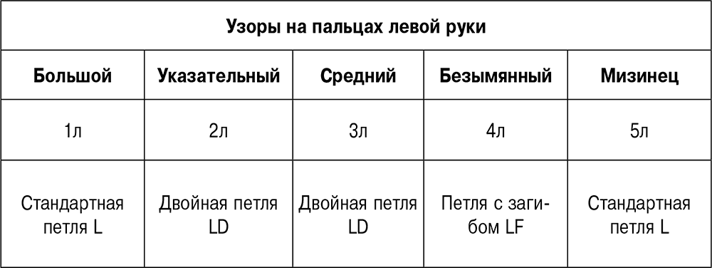 Данные левый. Таблица дерматоглифических данных левая и правая рука. Таблица дерматоглифических данных Гребневой счет. Таблица дерматоглифических данных правая рука узор Гребневой счет. Таблица дерматоглифических данных левая и правая рука узор.