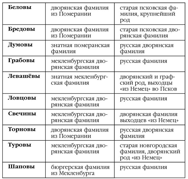 Источники по дворянской генеалогии и истории дворянства