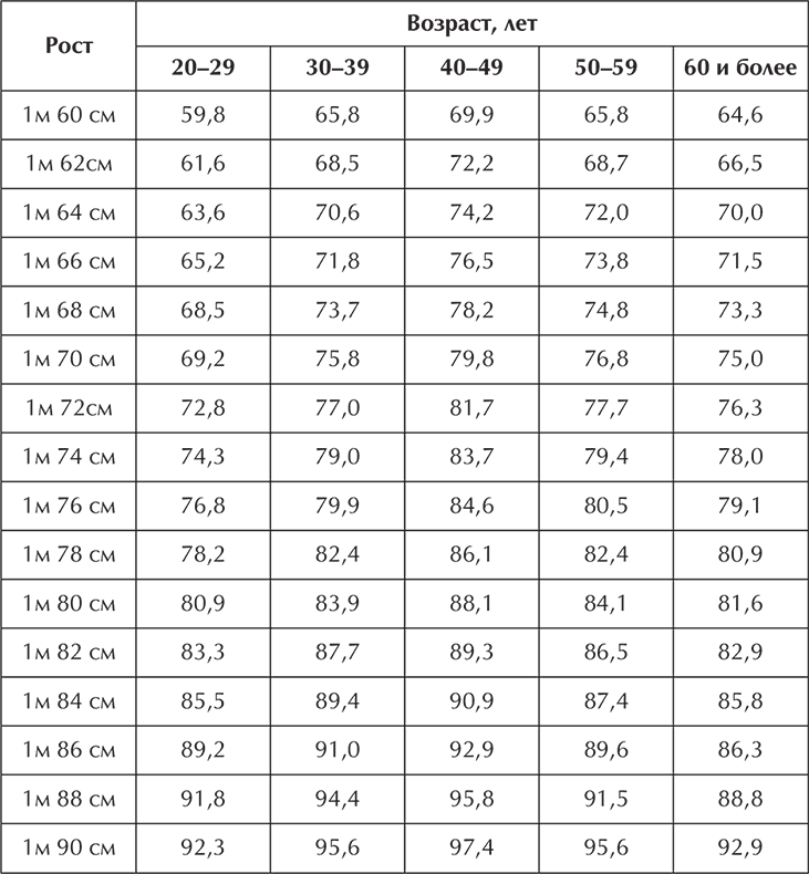 Норма веса для мужчин по росту. Какой нормальный вес для мужчины. Какой вес считается здоровым для женщины.