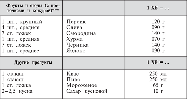 Сколько сахара в хурме