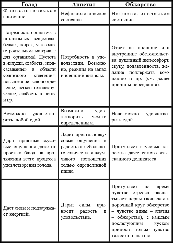 Как отличить голод