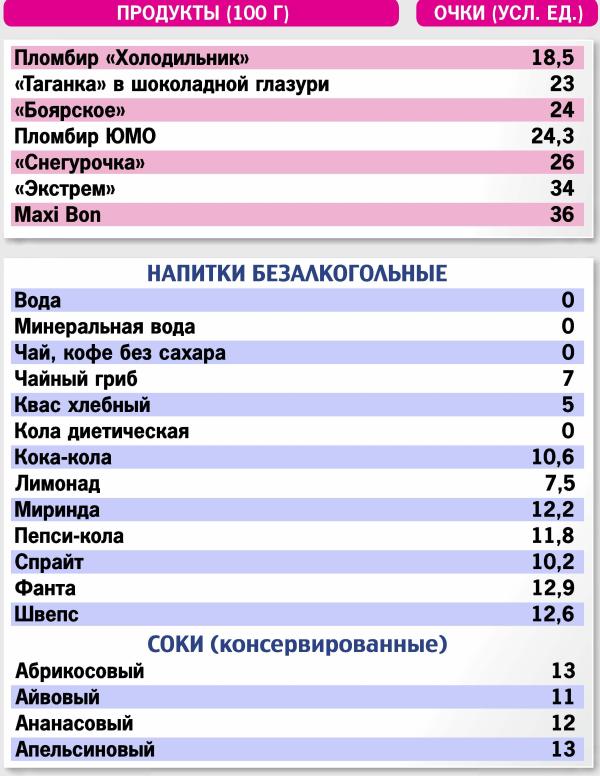 Таблица продуктов кремлевская. Кремлёвская диета таблица полная баллов. Таблица условных единиц кремлевской диеты. Кремлёвская диета таблица баллов готовых блюд. Таблица продуктов кремлевской диеты.