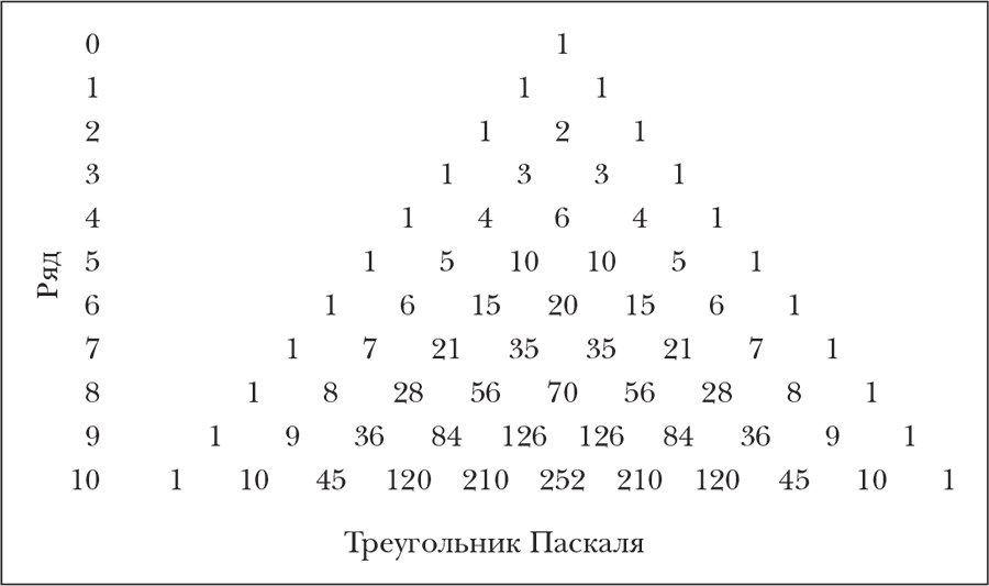 Треугольник паскаля сумма чисел в строке. Треугольник Паскаля до 10. Треугольник Паскаля до 10 строки. Треугольник Паскаля до 10 таблица. Треугольник Паскаля 7 класс Алгебра.