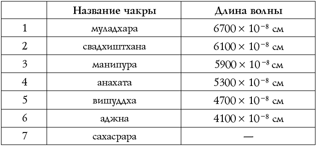 Частота 417 гц. Частоты сольфеджио для чакр. Чакры частота вибраций. Звуковые частоты чакр. Частота вибраций чакр человека.