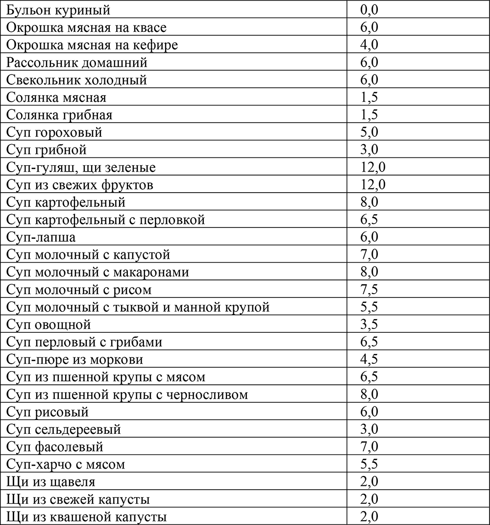 Суп не содержащий углеводов