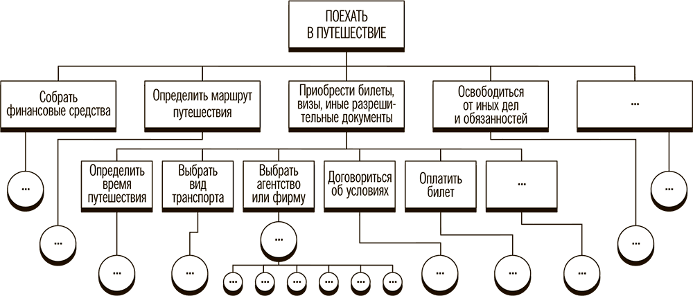 Граф схема показывающие как генеральная цель проекта разбивается на подцели последующих уровней