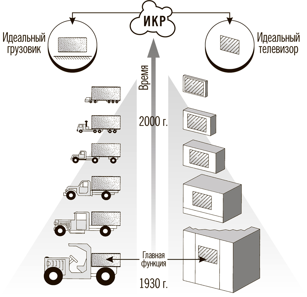 Конечный результат задачи. Идеальный конечный результат ТРИЗ. Идеальная техническая система в ТРИЗ. Пример идеальной системы. Идеальная техническая система.