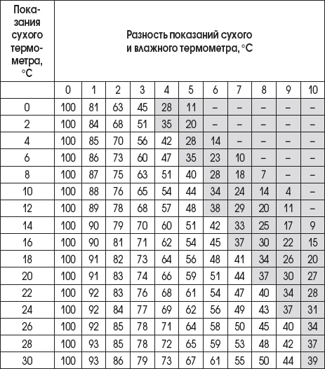 Таблица сухого и влажного термометра. Таблица показаний сухого и влажного термометра. Таблица определения влажности по двум термометрам. Таблица разности сухого и влажного термометров. Психрометрическая таблица показания влажного термометра.