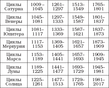 Циклы сатурна карта изменений в вашей жизни