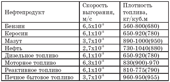 Плотность масла физика егэ. Массовая скорость выгорания таблица. Мазут скорость выгорания. Скорость выгорания древесины. Удельная массовая скорость выгорания бензина.