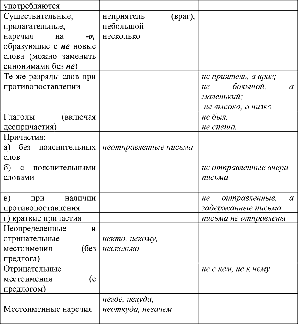 Не с частями речи таблица. Слитное и раздельное написание не таблица. Не слитно и раздельно с разными частями речи таблица. Слитное и раздельное написание не с разными частями речи таблица. Написание не с разными частями речи.