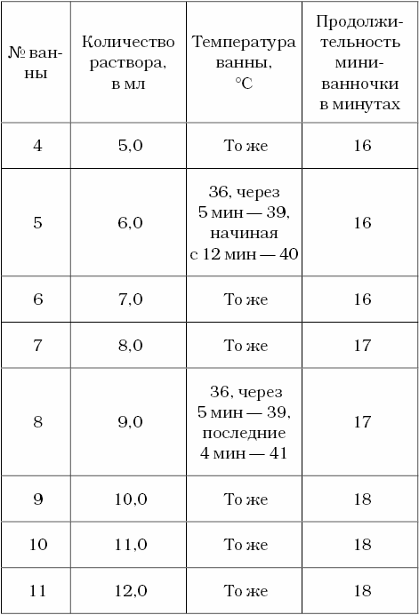 Ванны по залманову схема