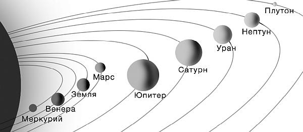 Расположение планет от солнца рисунок