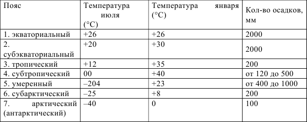 Умеренный пояс температура. Климатические пояса температура. Климатические пояса темпера. Умеренный климатический пояс температура в январе и июле. Климатических пояса тесрература.