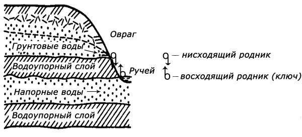 Рисунок образования подземных вод