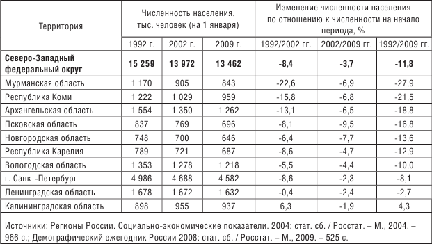 Общие показатели численности населения. Городское население России таблица. Численность населения России таблица. Население России по областям таблица. Таблица изменения населения России.