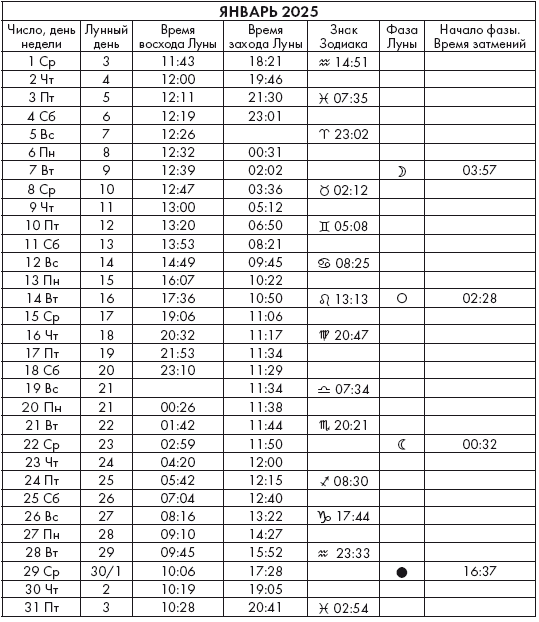 Лунный календарь на январь 2025