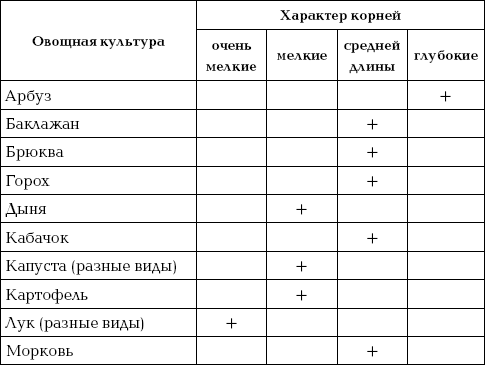 В пищу употребляются корни овощных культур