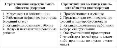 Социальное неравенство в индустриальных обществах. Страты постиндустриального общества. Система стратификации постиндустриального общества. Тип социальной стратификации индустриального общества. Система стратификации в Индустриальном обществе.